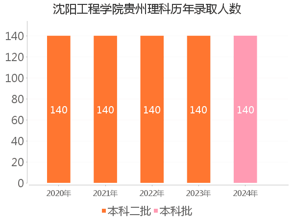 录取人数