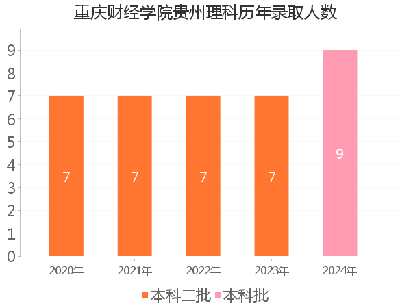 录取人数