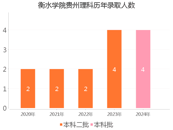 录取人数