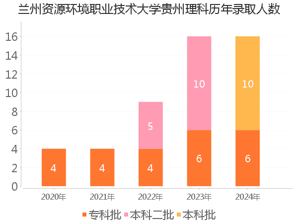 录取人数