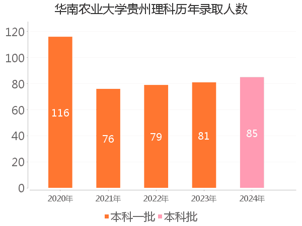 录取人数