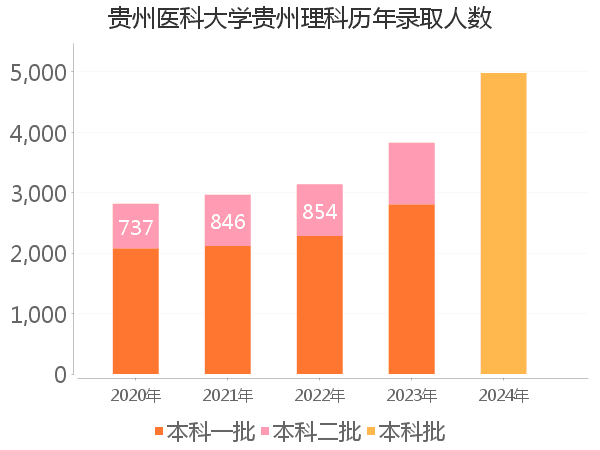 录取人数