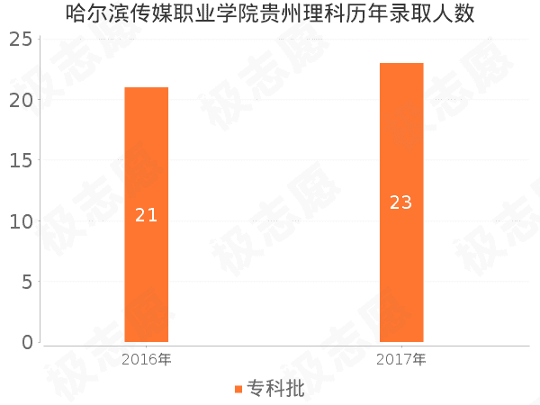 录取人数
