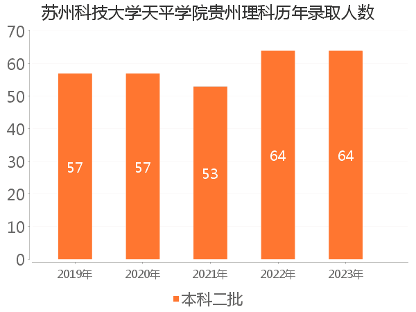 录取人数