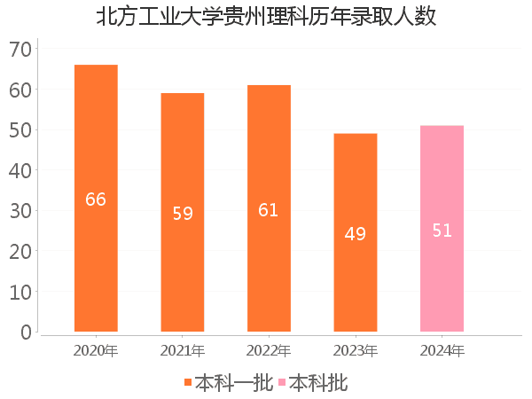 录取人数