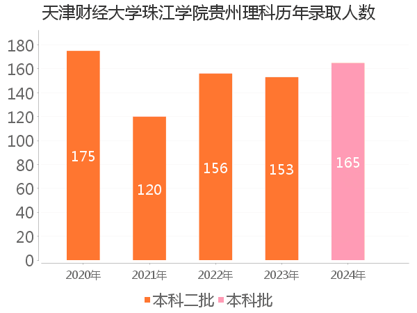 录取人数