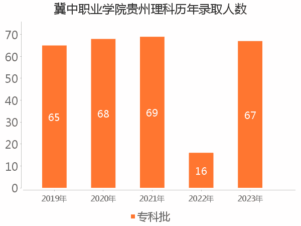 录取人数