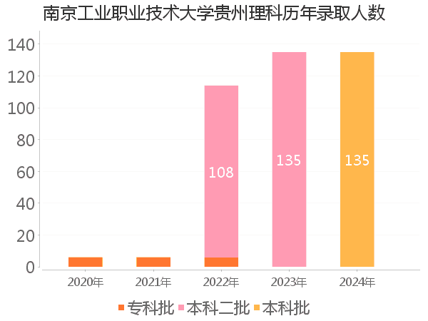 录取人数