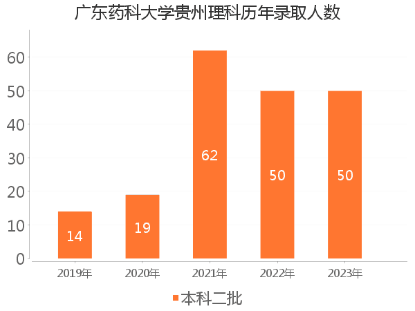 录取人数