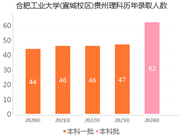 录取人数