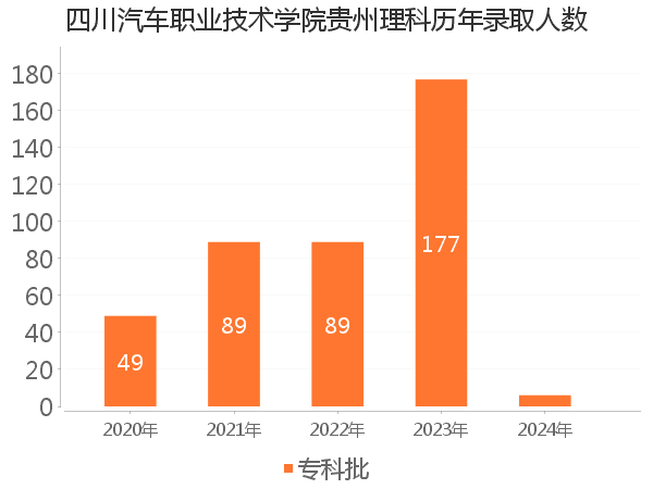 录取人数