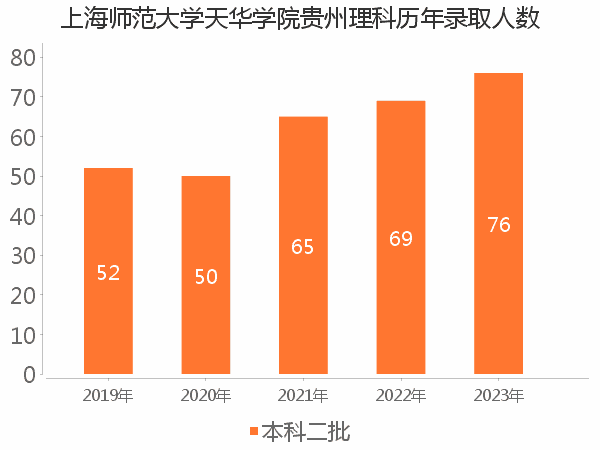 录取人数