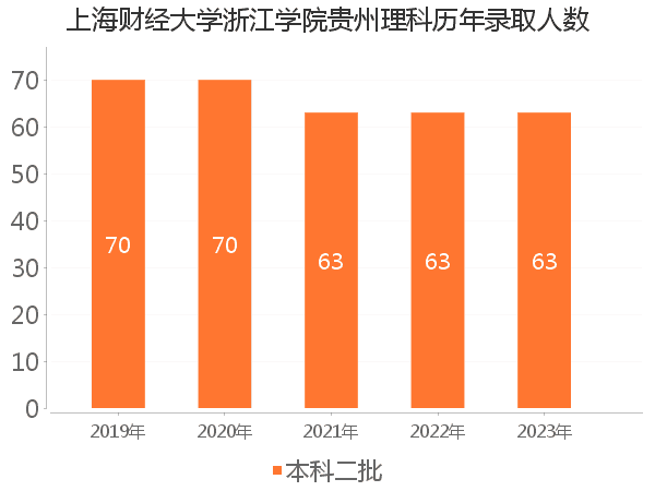 录取人数