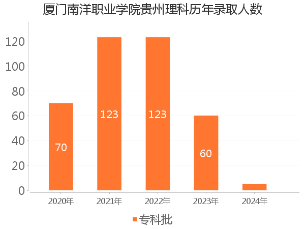 录取人数