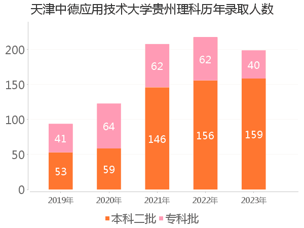 录取人数