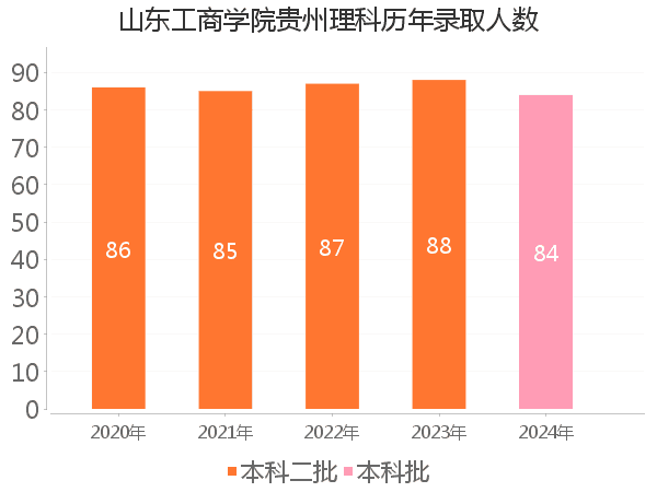 录取人数
