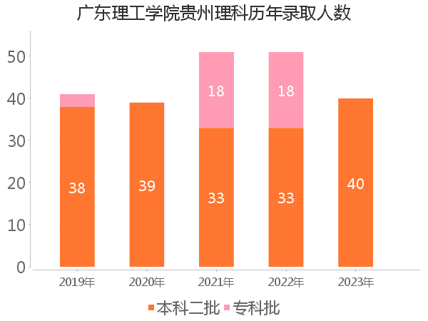 录取人数