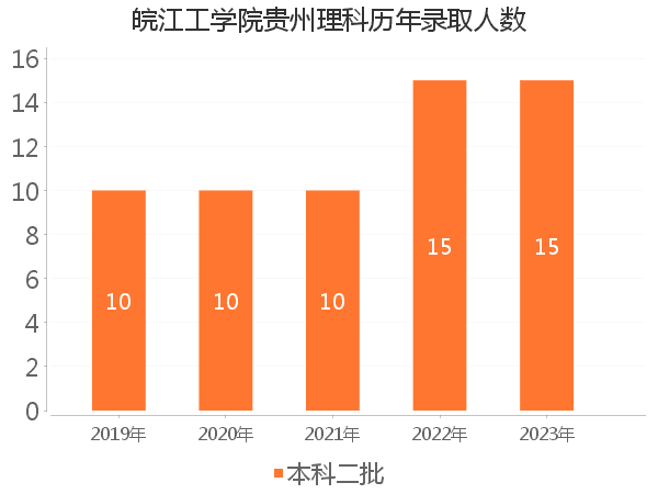 录取人数