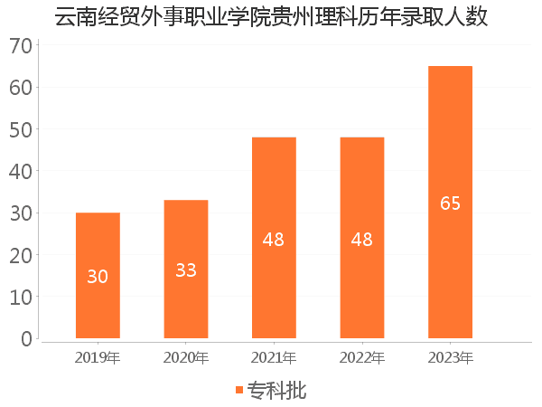 录取人数