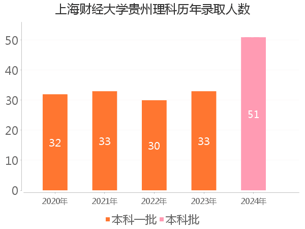 录取人数