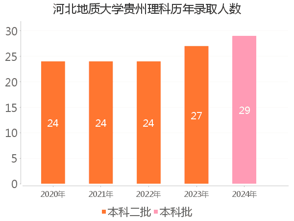 录取人数