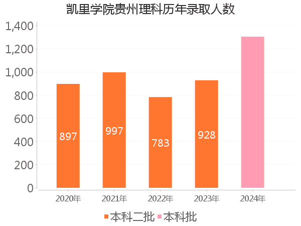 录取人数