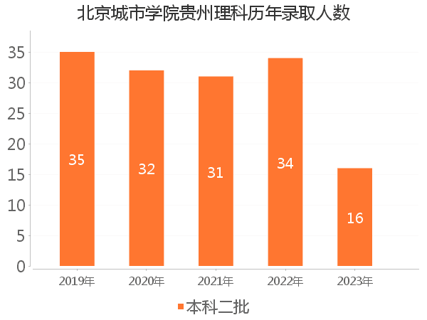 录取人数