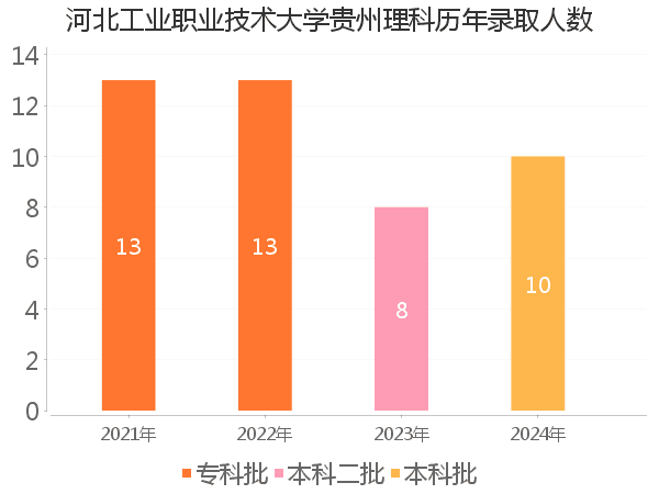 录取人数