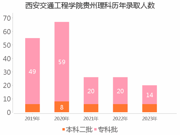 录取人数