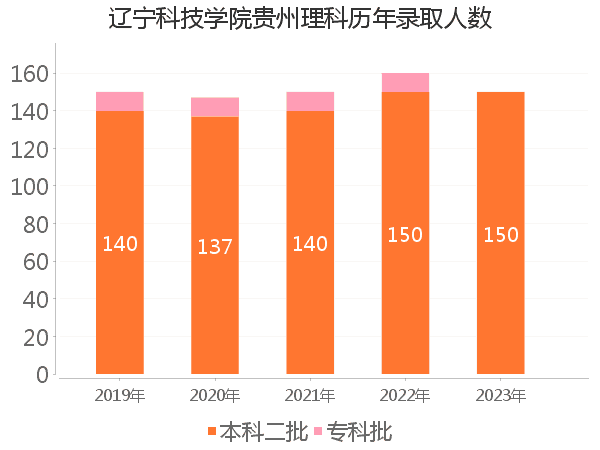 录取人数