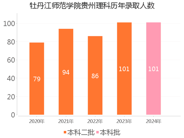 录取人数