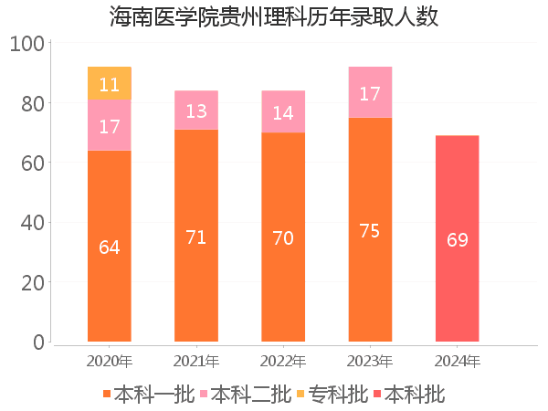 录取人数