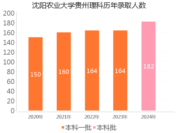 录取人数