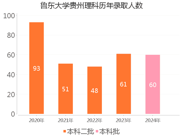 录取人数