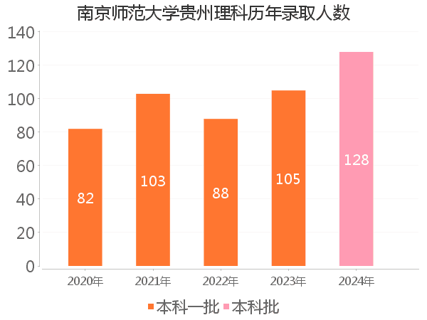 录取人数