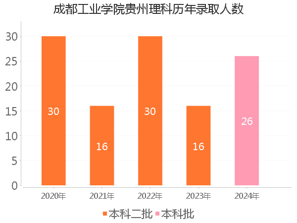 录取人数