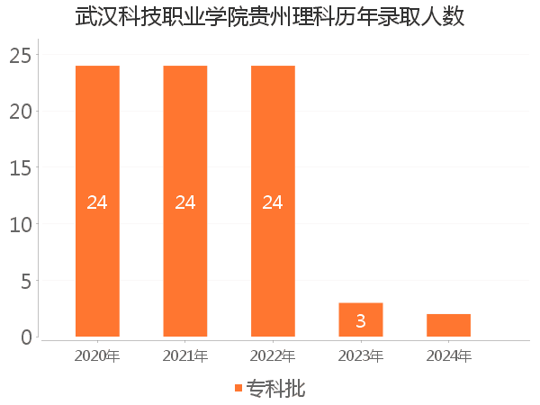 录取人数