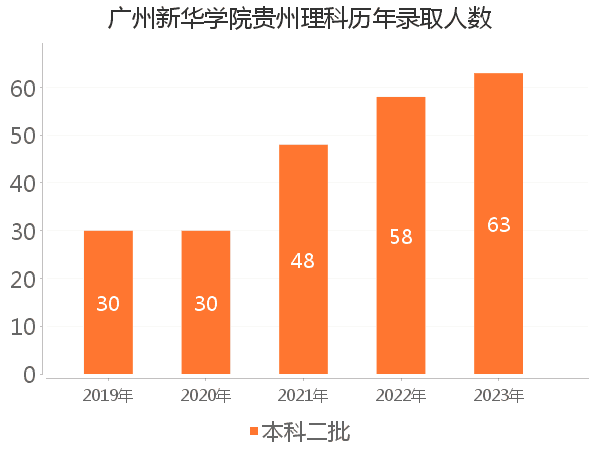 录取人数