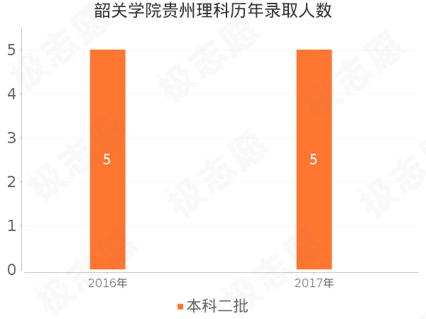 录取人数