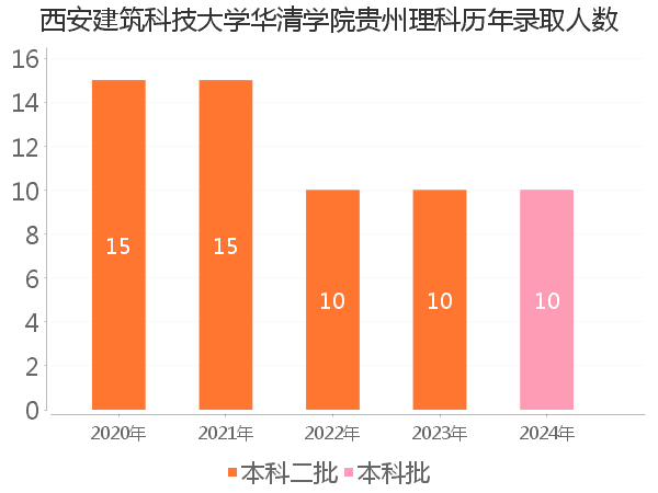 录取人数