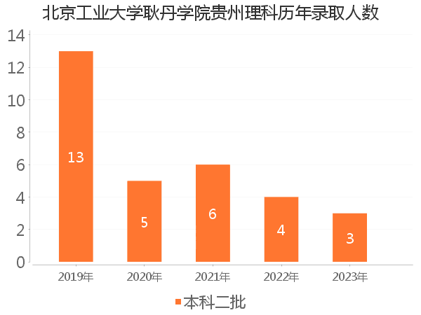 录取人数