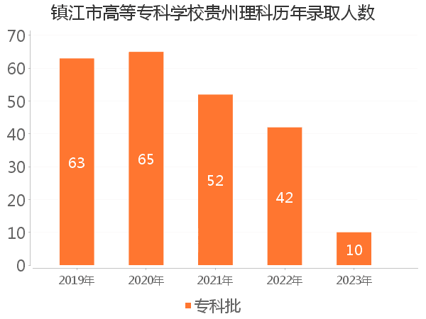 录取人数