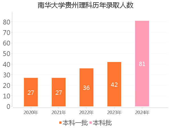 录取人数