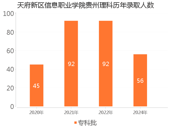 录取人数