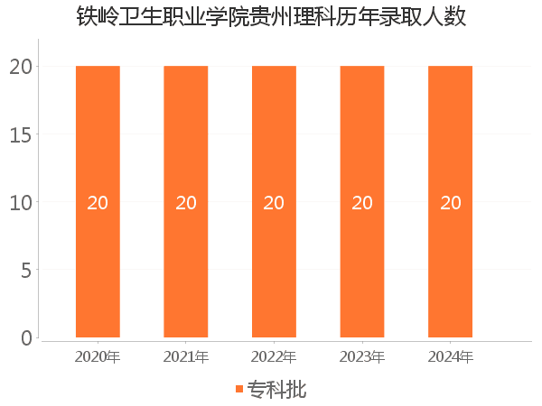 录取人数