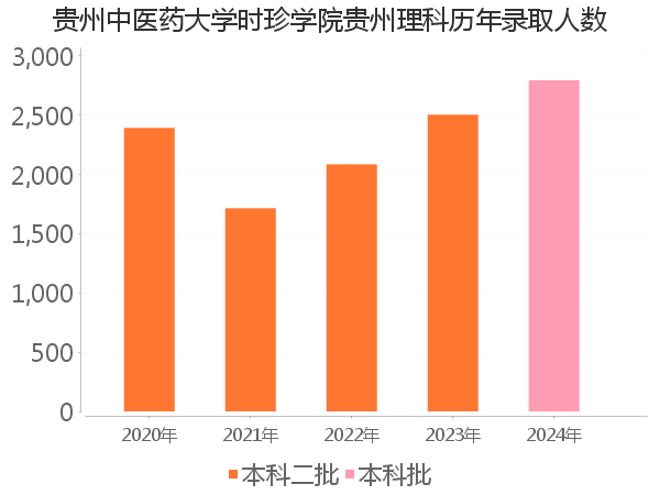 录取人数