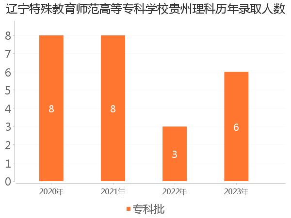 录取人数