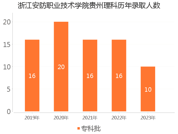 录取人数