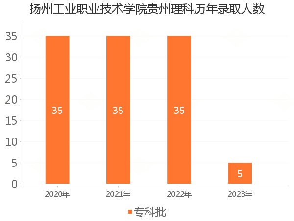 录取人数