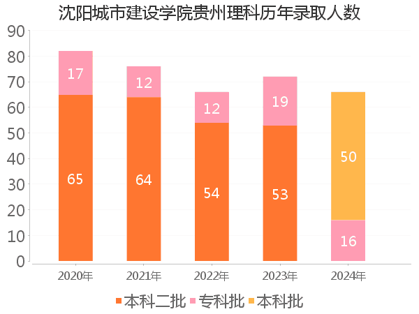 录取人数